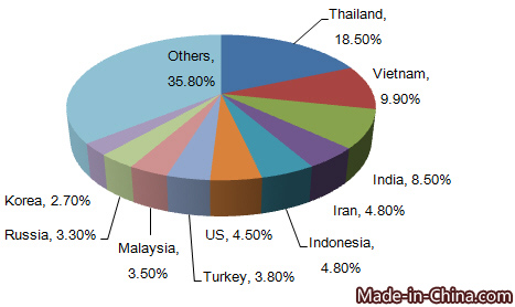 China's Rubber & Plastic Processing Machines Export Analysis in 2015