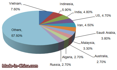 China's Mineral Machineries Export Analysis in 2015